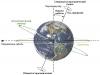 Угол наклона земной оси и другие уникальные особенности родной планеты Земная ось наклонена к плоскости орбиты на